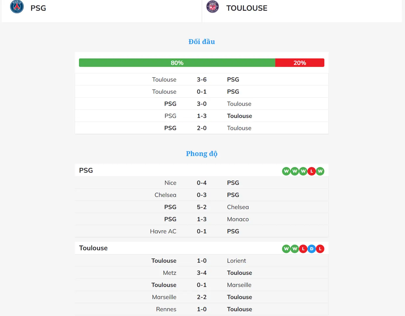 Biểu đồ phong độ gần đây của PSG và Toulouse