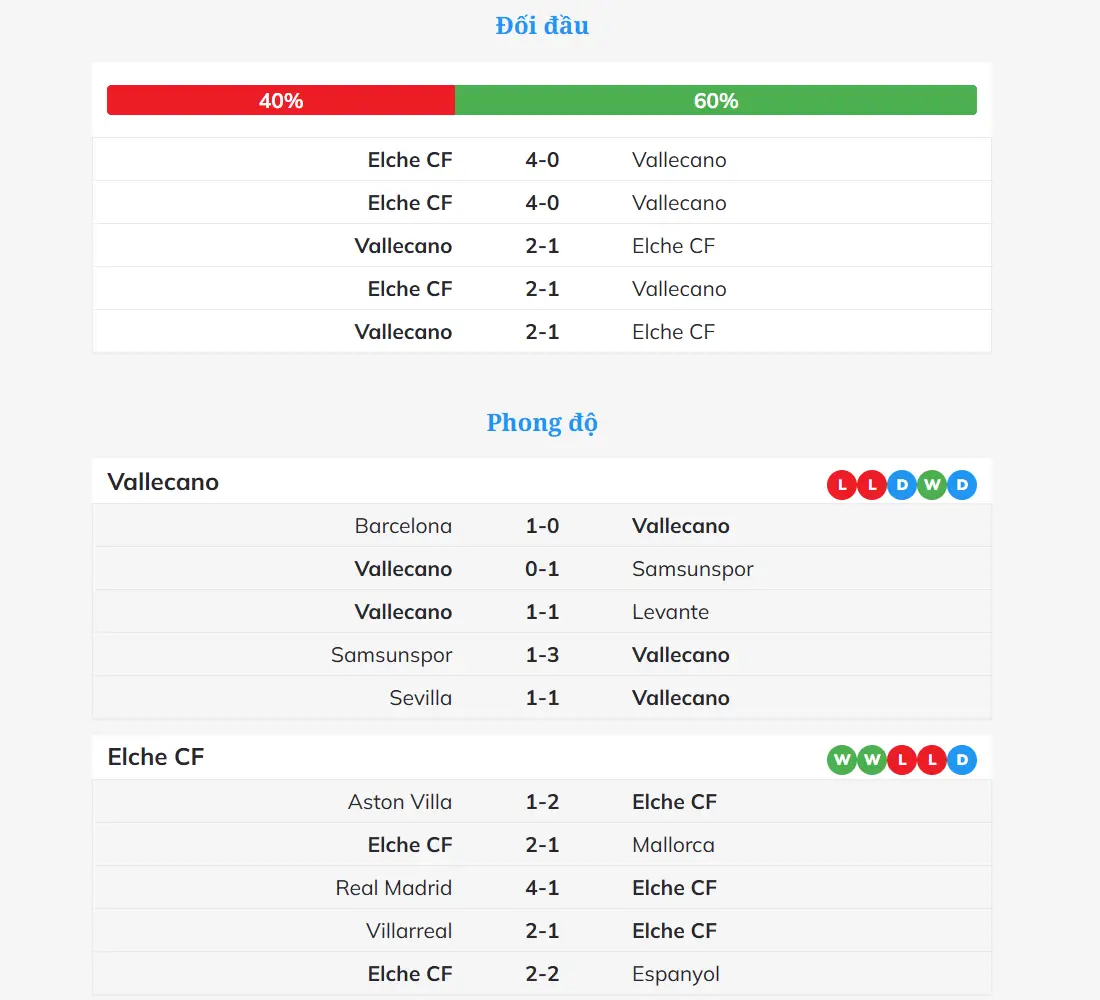 Sơ đồ đội hình dự kiến trận Vallecano gặp Elche CF